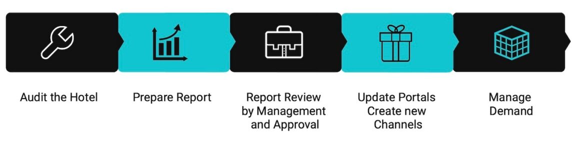 Hotel distribution workflow at Natlaupa, outlining key steps in managing and optimizing hotel operations.